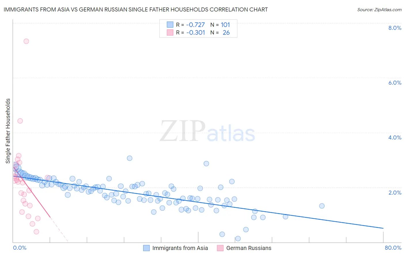 Immigrants from Asia vs German Russian Single Father Households