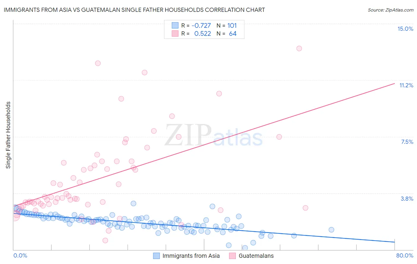 Immigrants from Asia vs Guatemalan Single Father Households