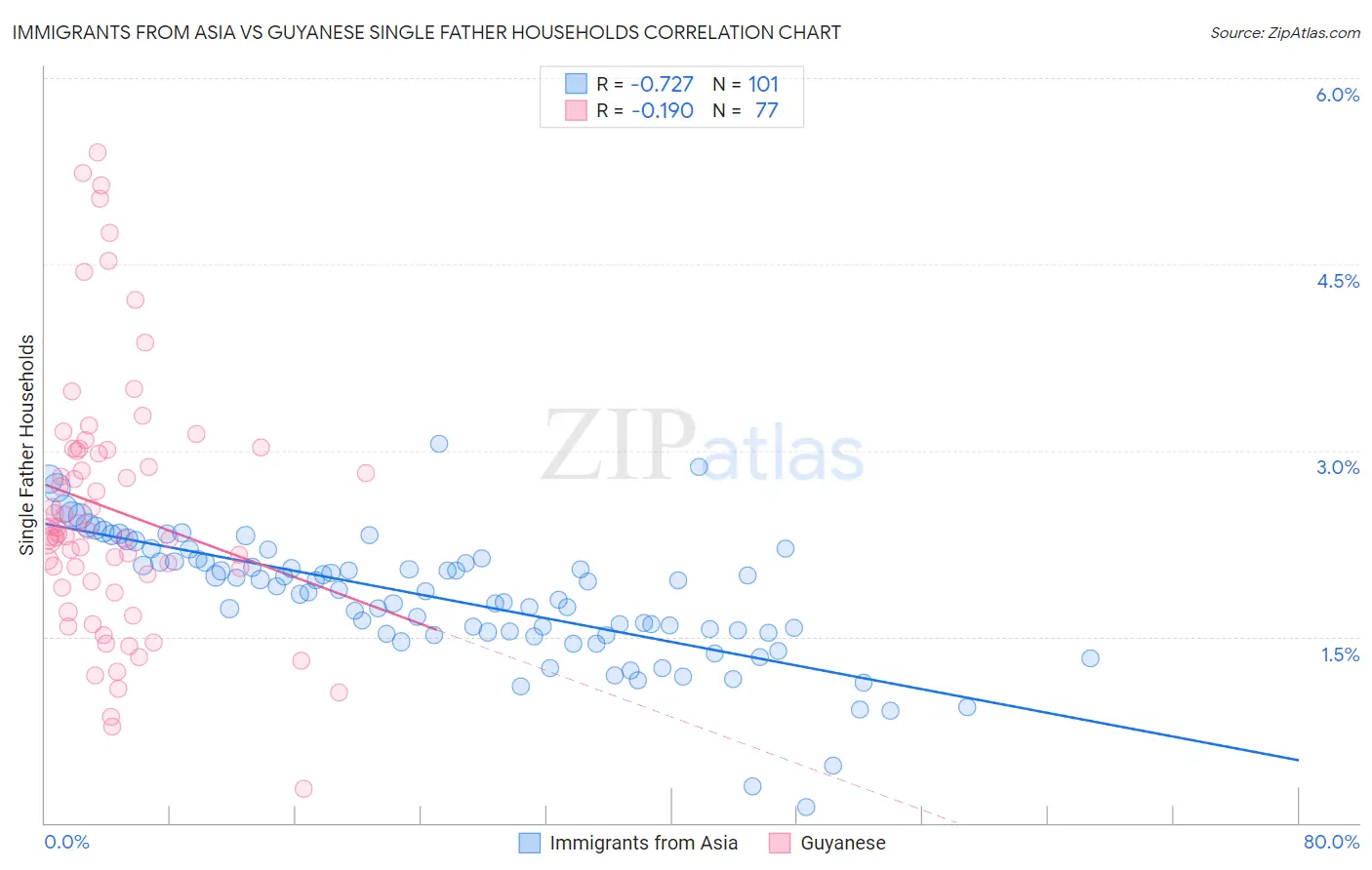 Immigrants from Asia vs Guyanese Single Father Households
