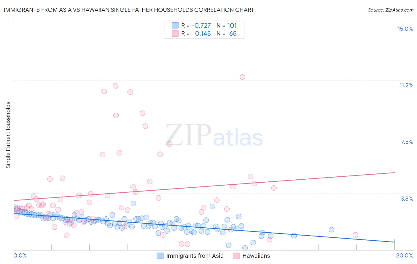 Immigrants from Asia vs Hawaiian Single Father Households