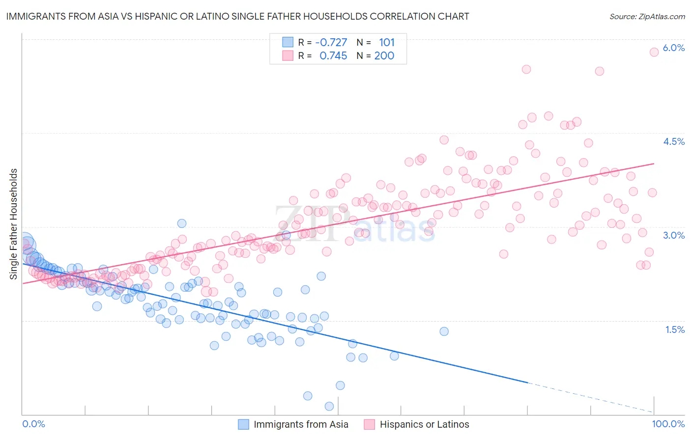 Immigrants from Asia vs Hispanic or Latino Single Father Households