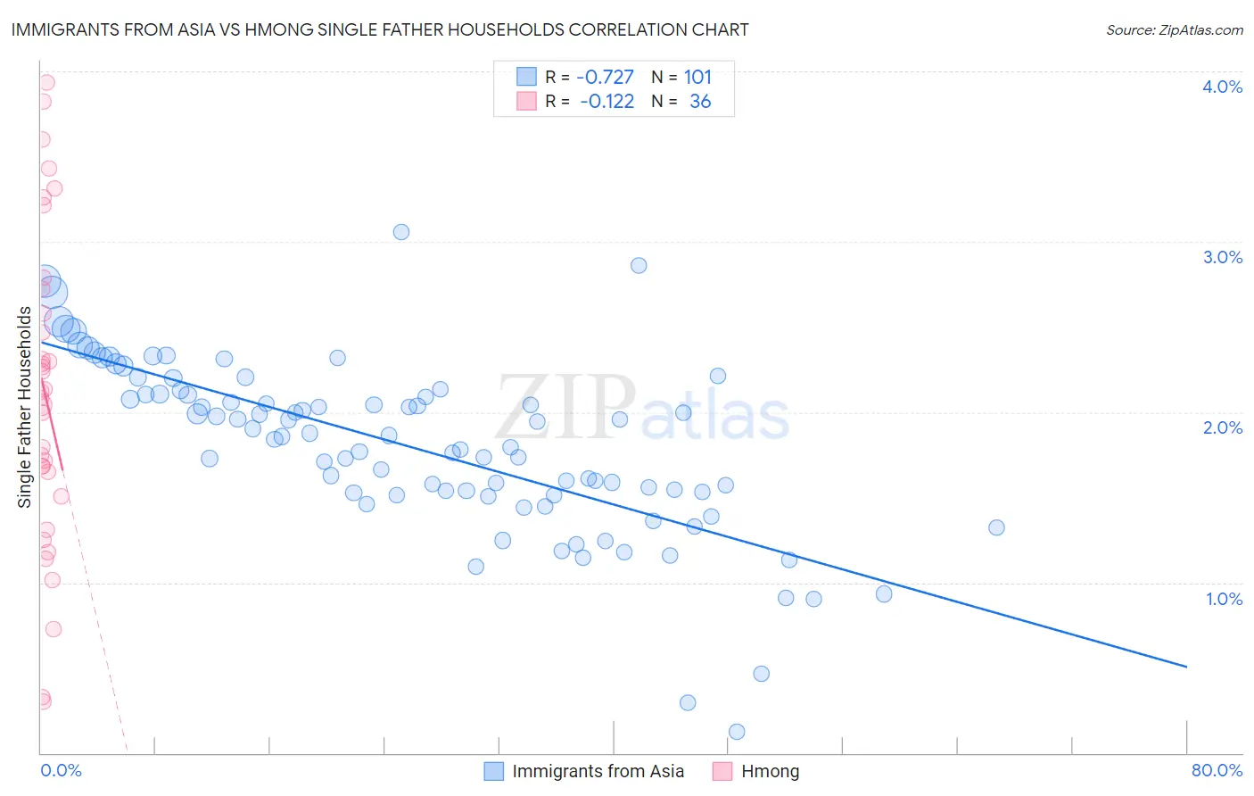 Immigrants from Asia vs Hmong Single Father Households