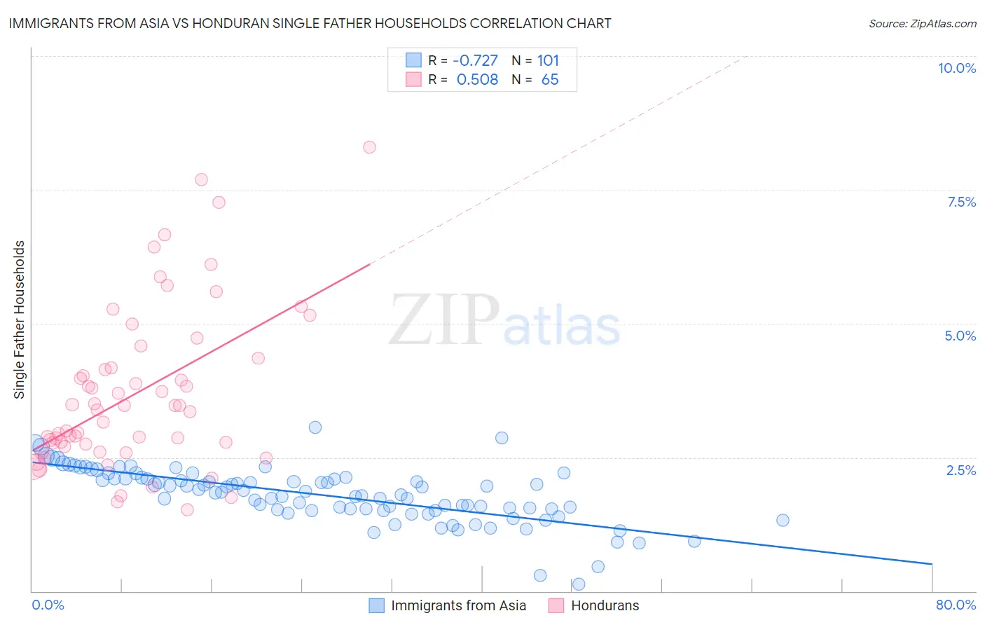 Immigrants from Asia vs Honduran Single Father Households