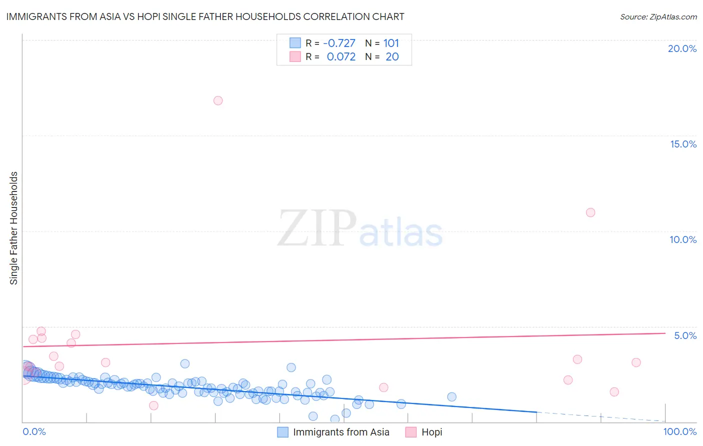 Immigrants from Asia vs Hopi Single Father Households