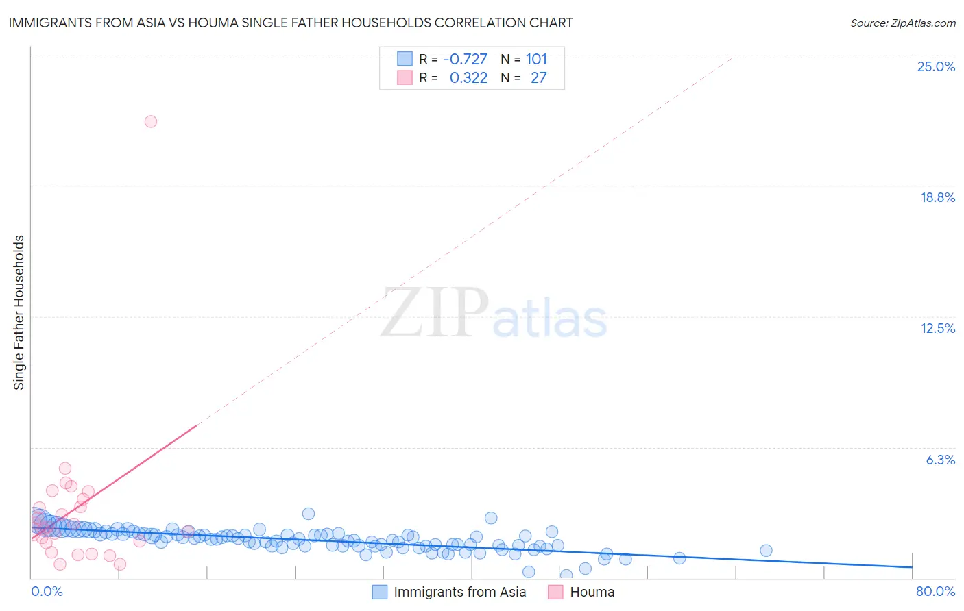 Immigrants from Asia vs Houma Single Father Households