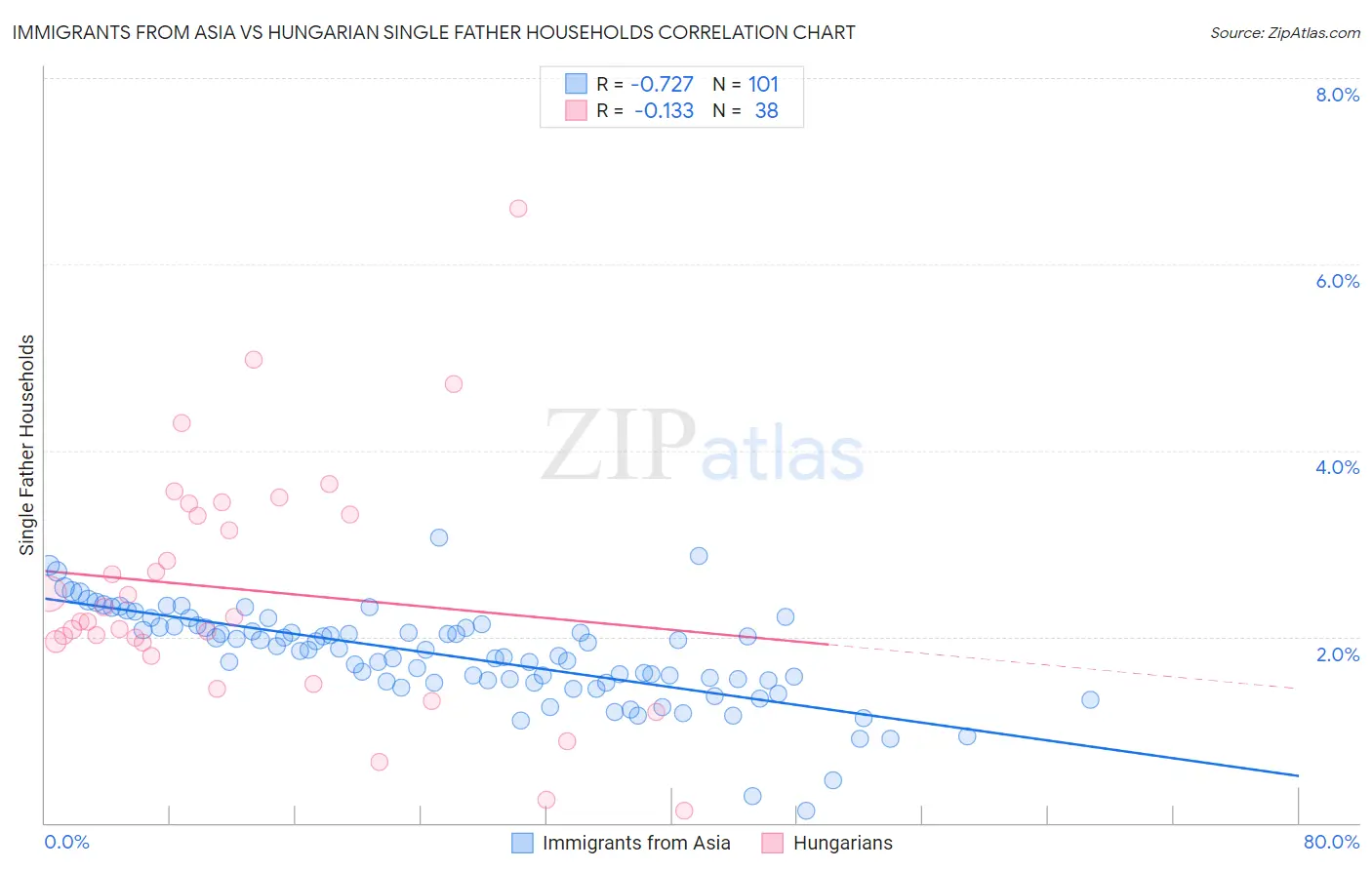 Immigrants from Asia vs Hungarian Single Father Households
