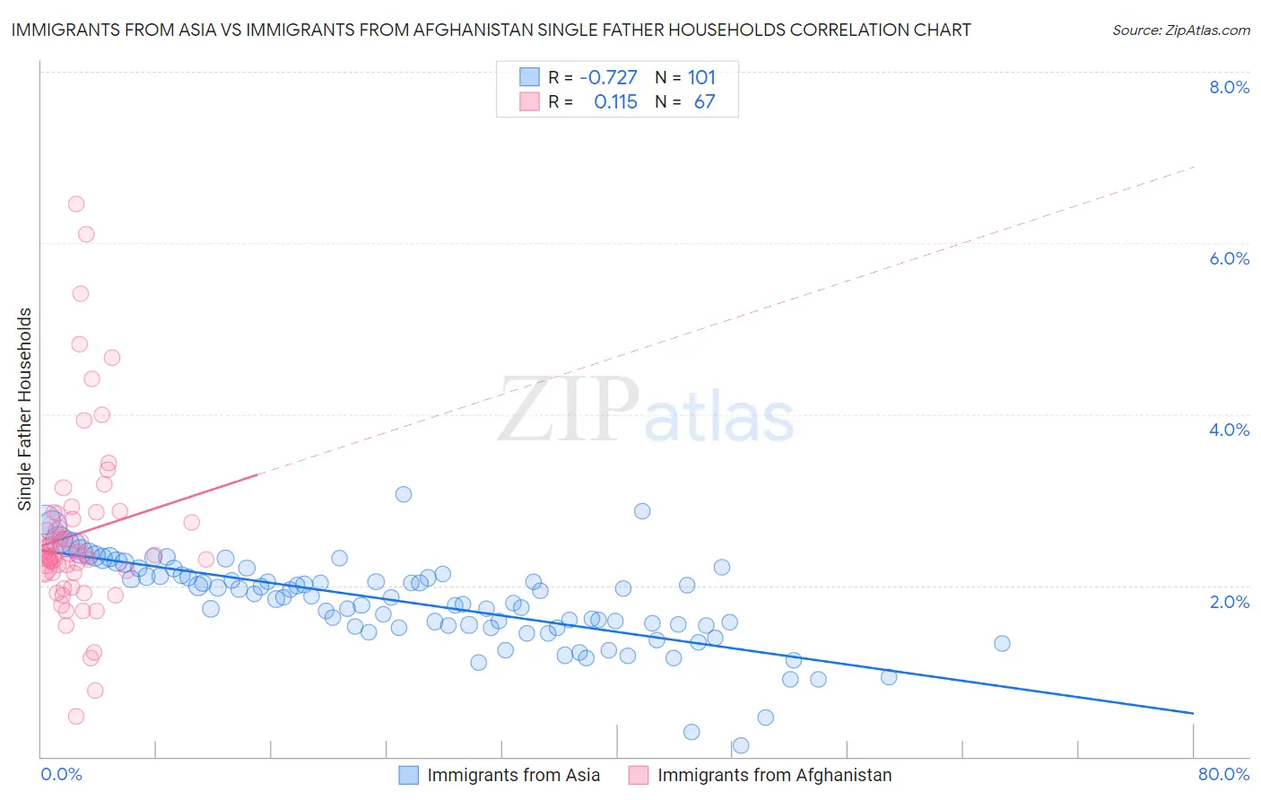 Immigrants from Asia vs Immigrants from Afghanistan Single Father Households