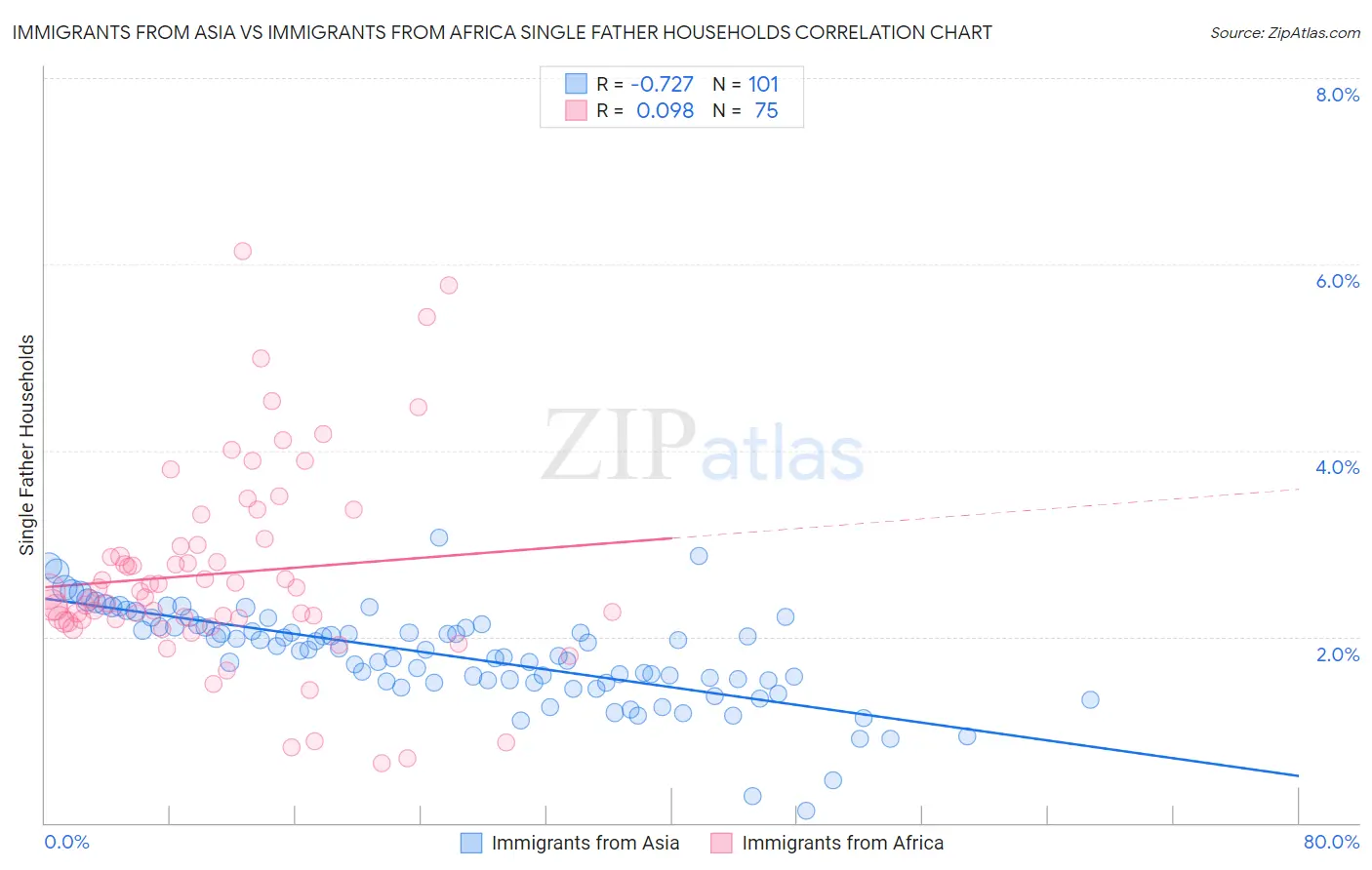 Immigrants from Asia vs Immigrants from Africa Single Father Households
