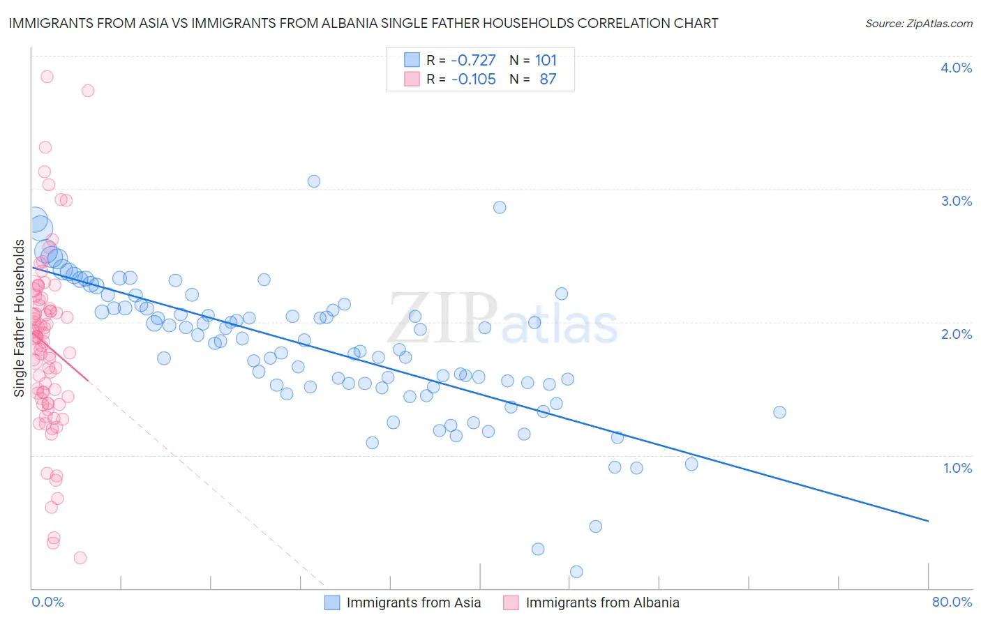 Immigrants from Asia vs Immigrants from Albania Single Father Households