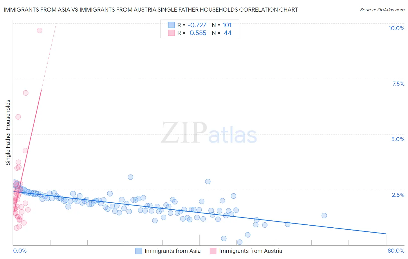 Immigrants from Asia vs Immigrants from Austria Single Father Households
