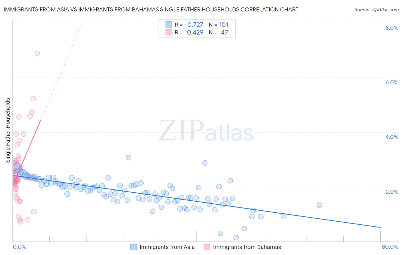 Immigrants from Asia vs Immigrants from Bahamas Single Father Households