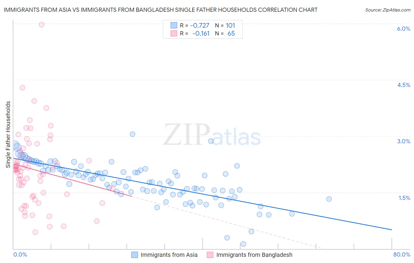 Immigrants from Asia vs Immigrants from Bangladesh Single Father Households