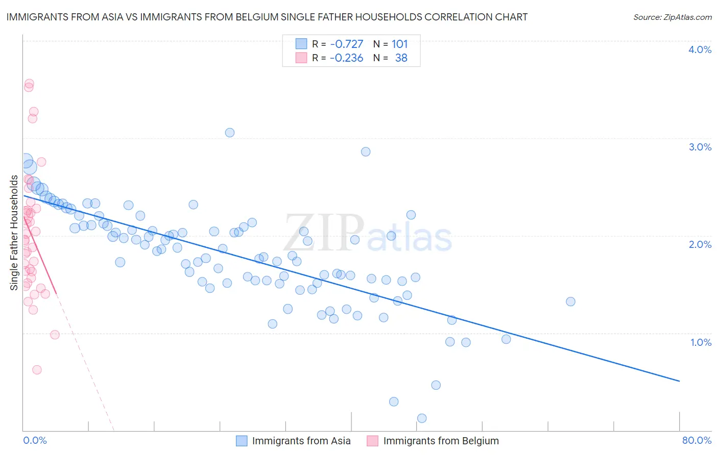 Immigrants from Asia vs Immigrants from Belgium Single Father Households