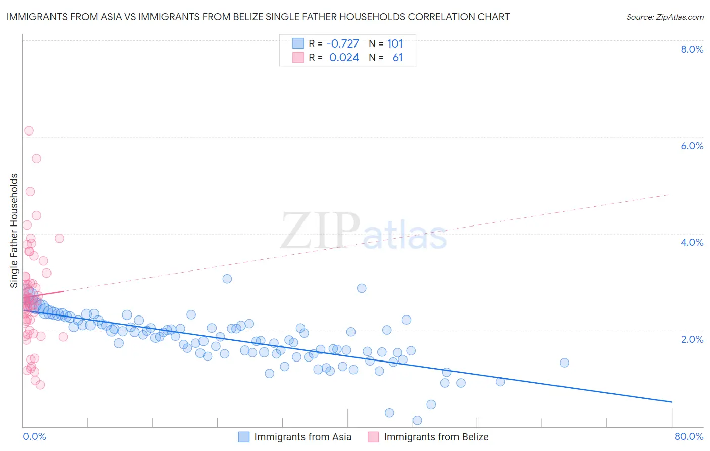 Immigrants from Asia vs Immigrants from Belize Single Father Households