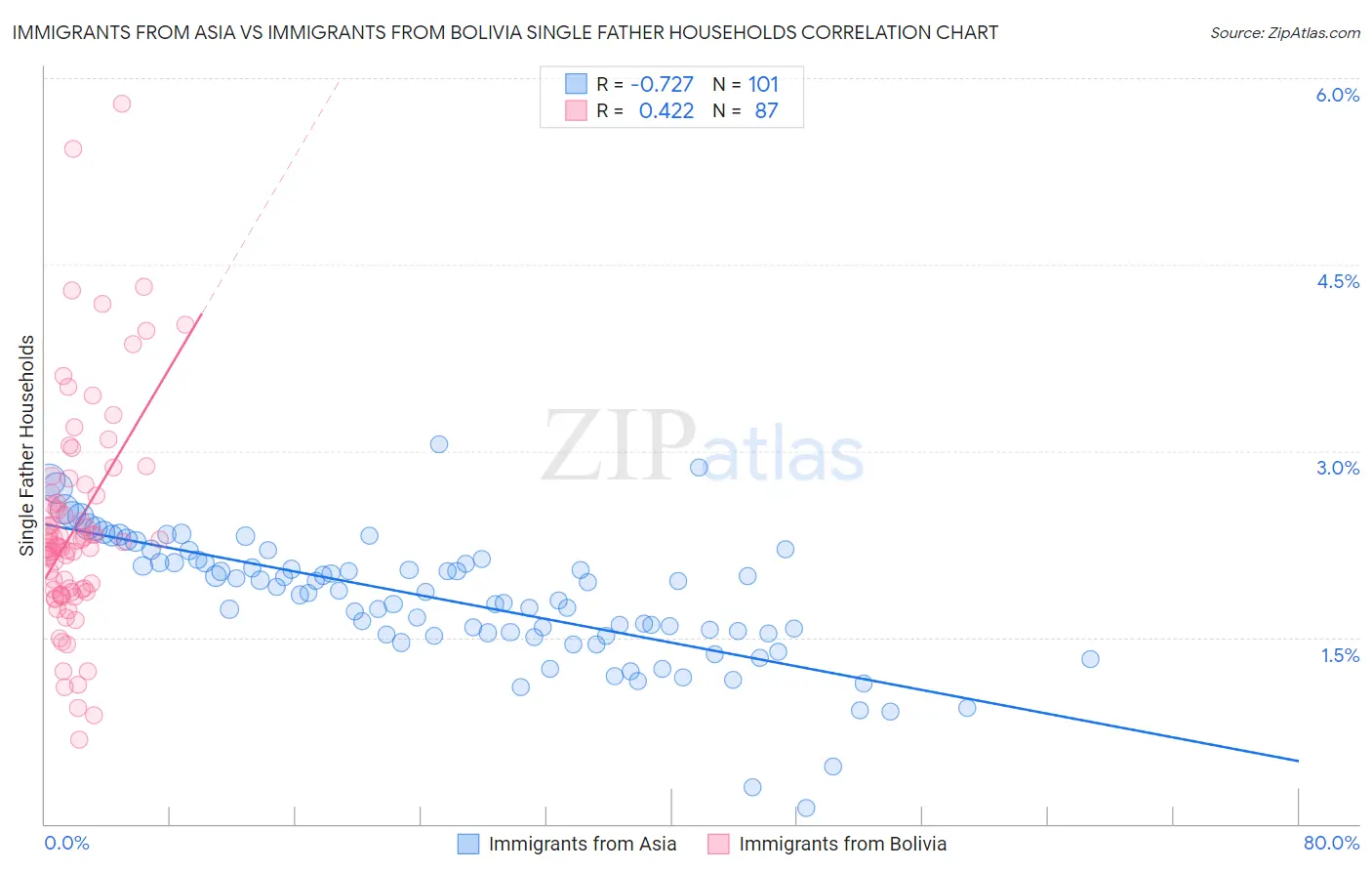 Immigrants from Asia vs Immigrants from Bolivia Single Father Households