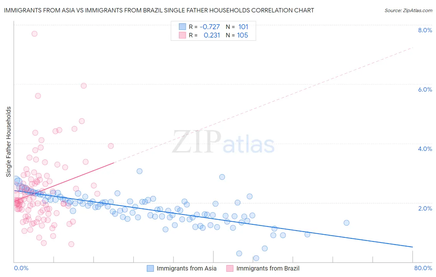 Immigrants from Asia vs Immigrants from Brazil Single Father Households