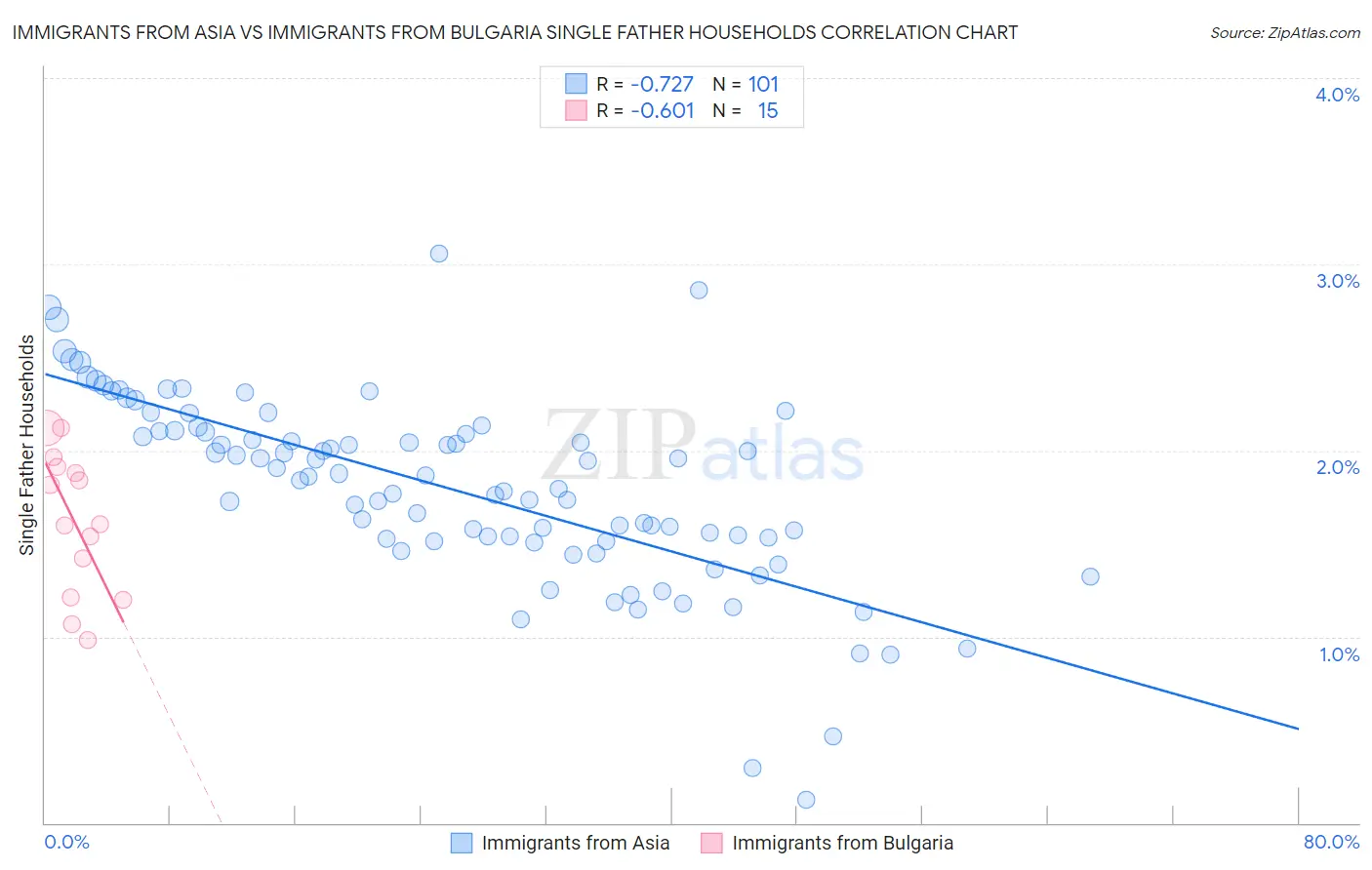 Immigrants from Asia vs Immigrants from Bulgaria Single Father Households