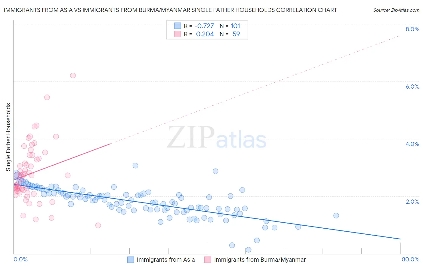 Immigrants from Asia vs Immigrants from Burma/Myanmar Single Father Households