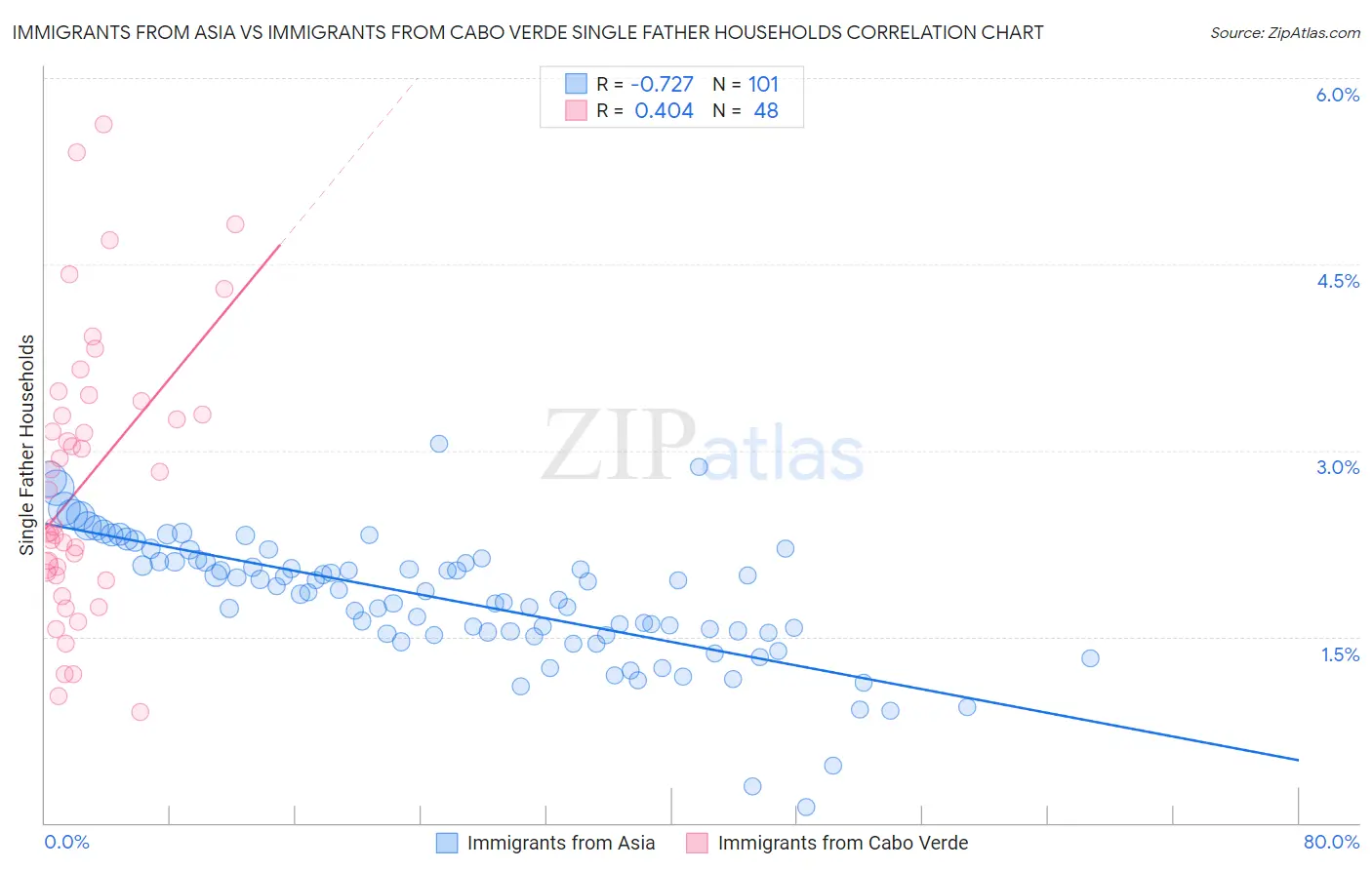 Immigrants from Asia vs Immigrants from Cabo Verde Single Father Households