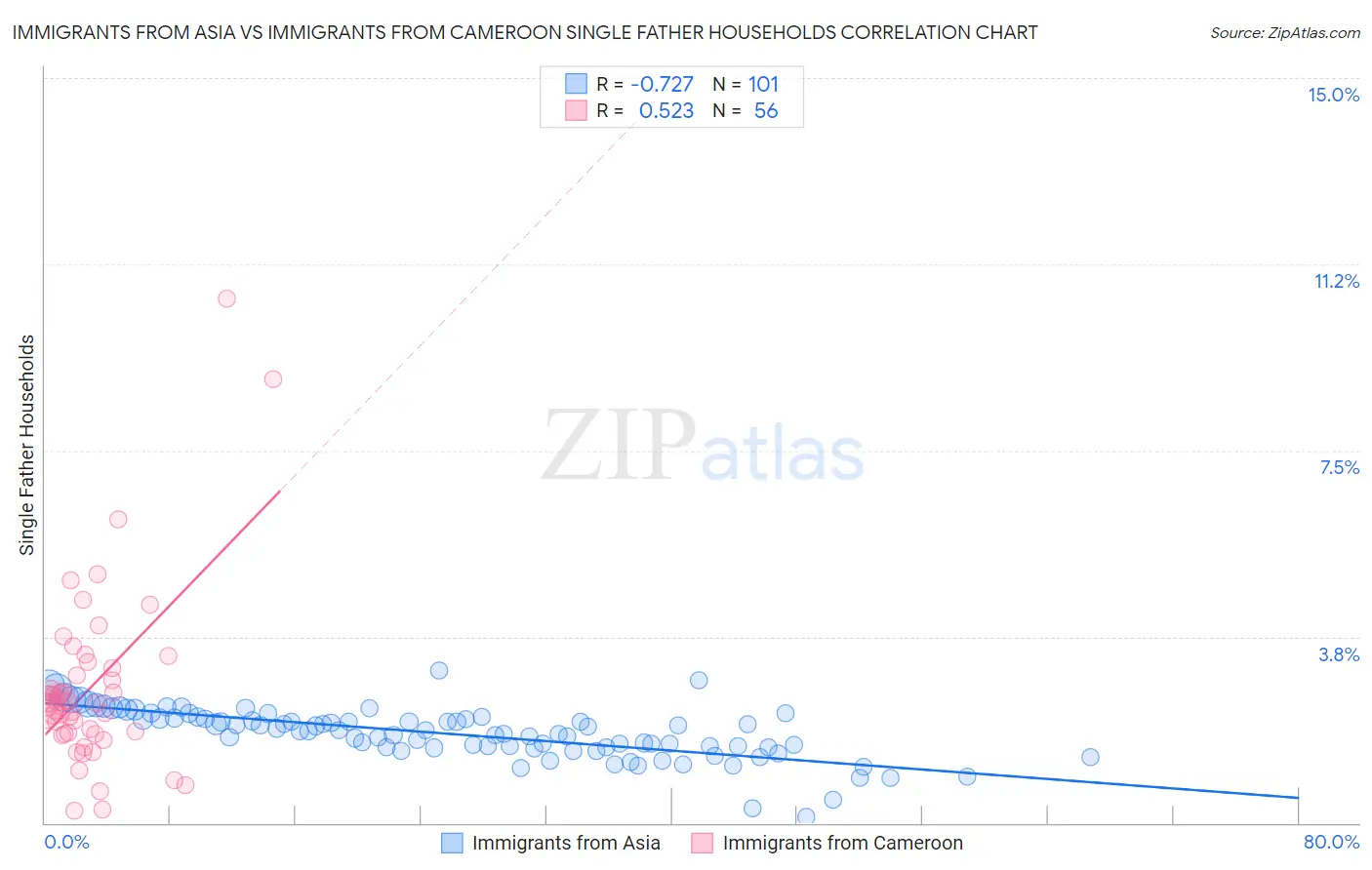 Immigrants from Asia vs Immigrants from Cameroon Single Father Households