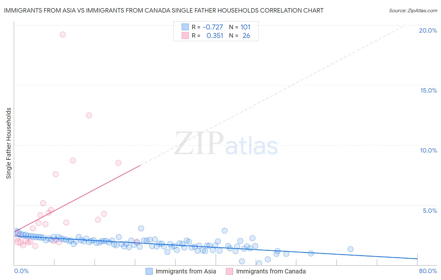 Immigrants from Asia vs Immigrants from Canada Single Father Households