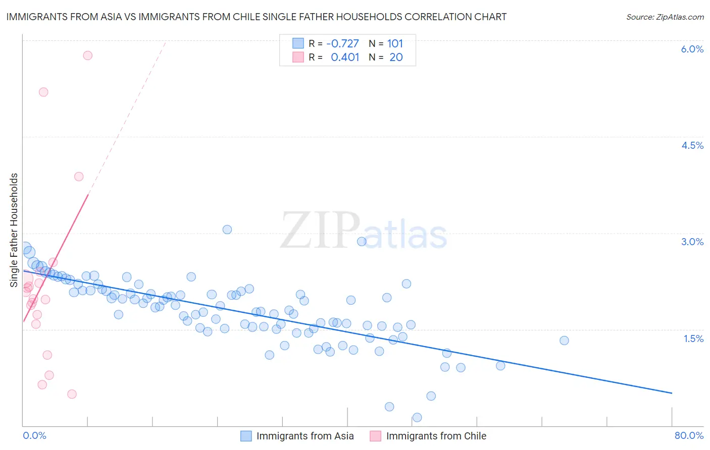 Immigrants from Asia vs Immigrants from Chile Single Father Households