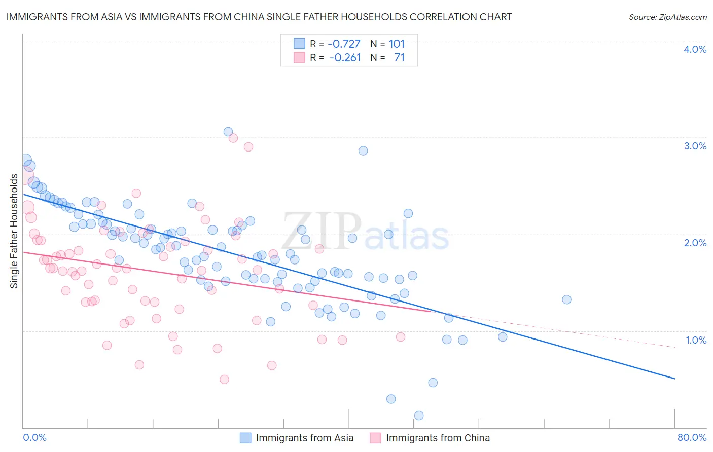 Immigrants from Asia vs Immigrants from China Single Father Households