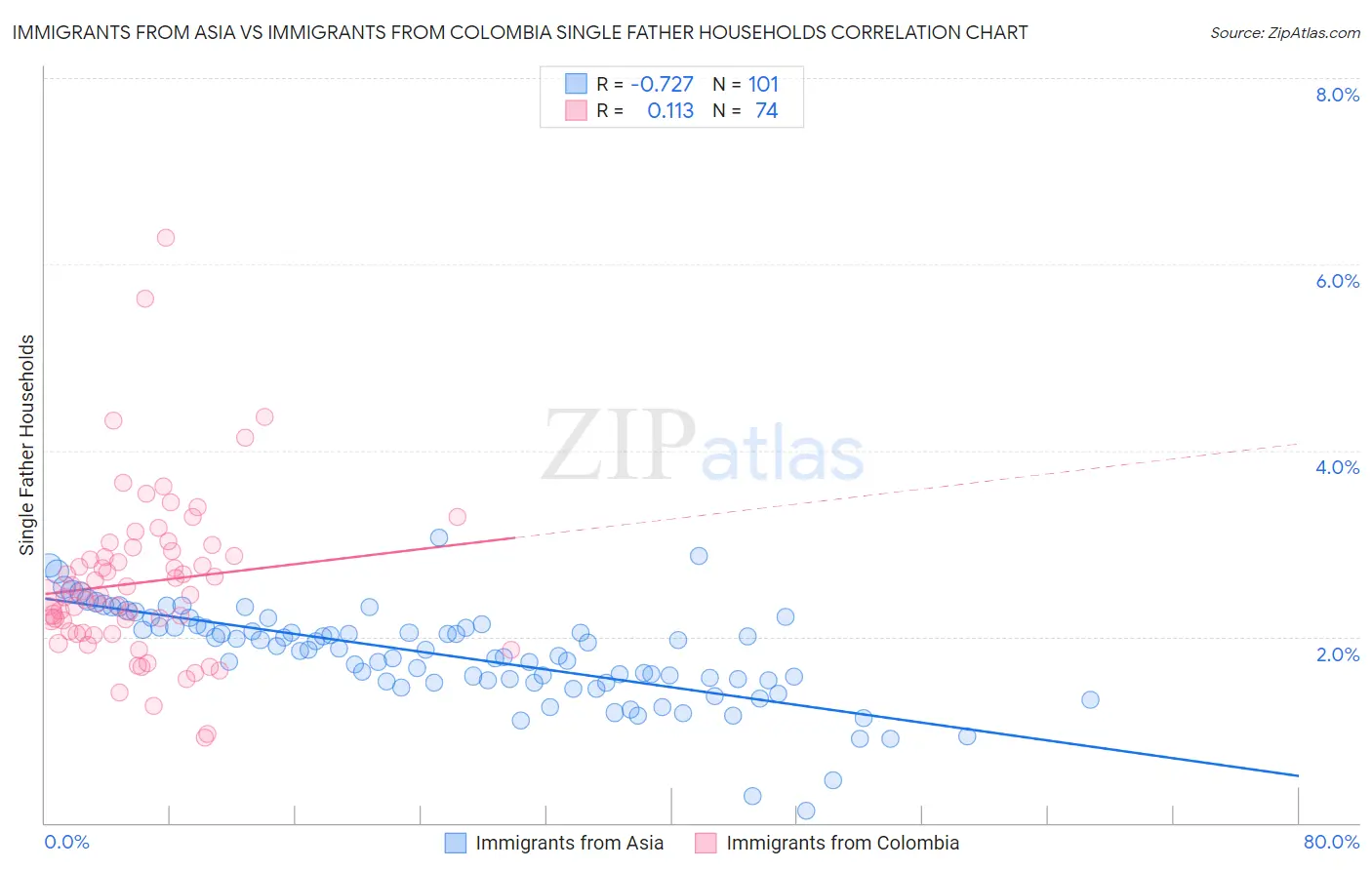 Immigrants from Asia vs Immigrants from Colombia Single Father Households