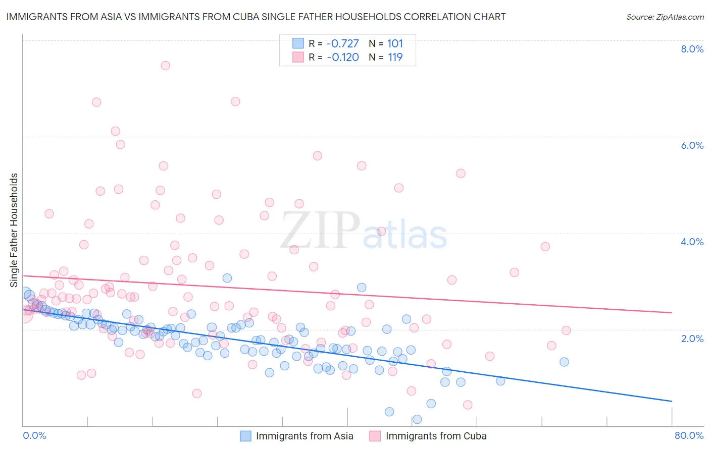 Immigrants from Asia vs Immigrants from Cuba Single Father Households
