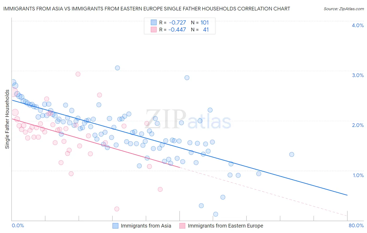 Immigrants from Asia vs Immigrants from Eastern Europe Single Father Households