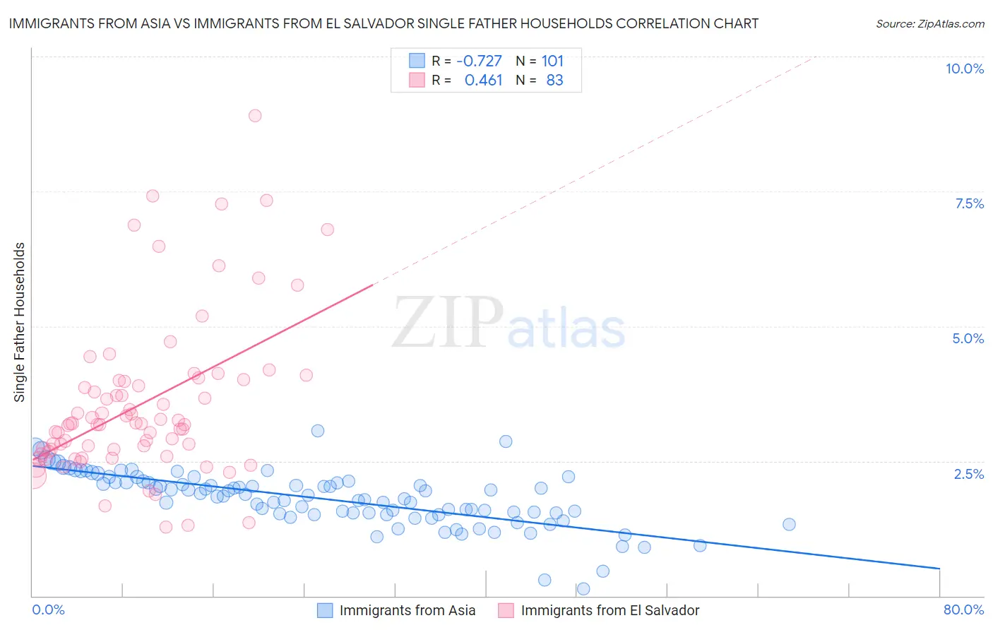 Immigrants from Asia vs Immigrants from El Salvador Single Father Households