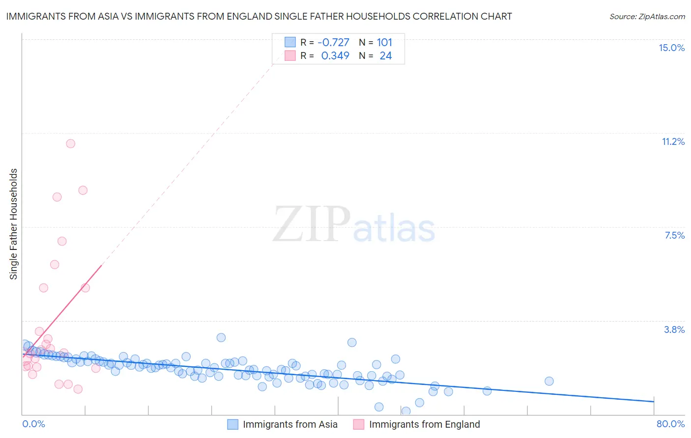 Immigrants from Asia vs Immigrants from England Single Father Households