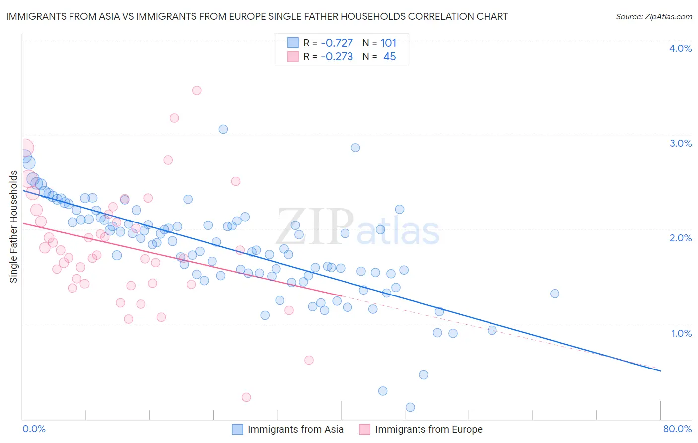 Immigrants from Asia vs Immigrants from Europe Single Father Households
