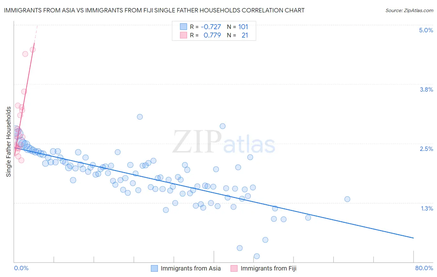 Immigrants from Asia vs Immigrants from Fiji Single Father Households