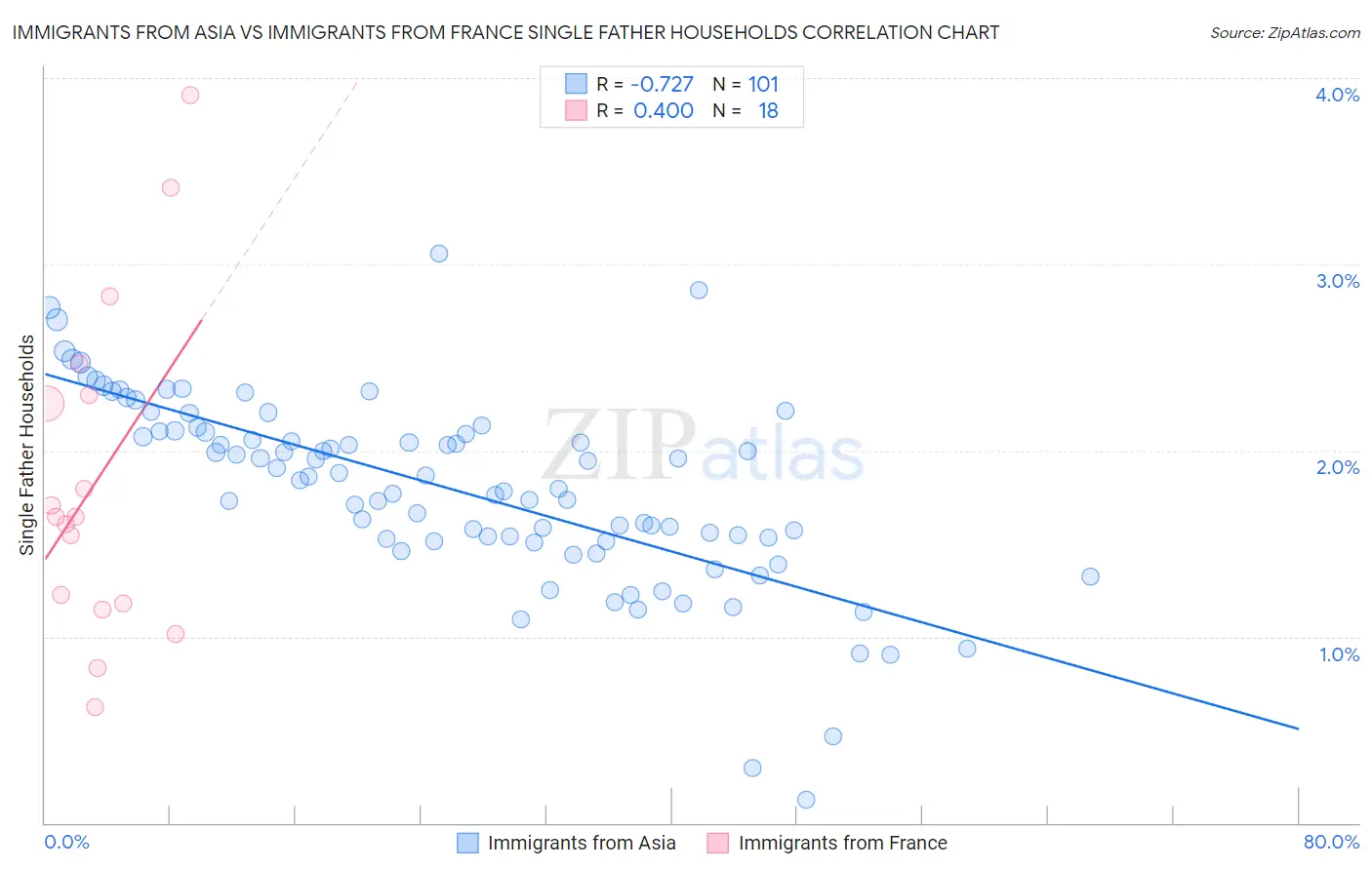 Immigrants from Asia vs Immigrants from France Single Father Households