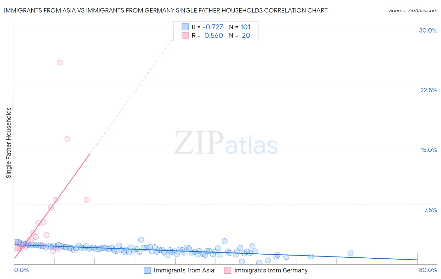 Immigrants from Asia vs Immigrants from Germany Single Father Households