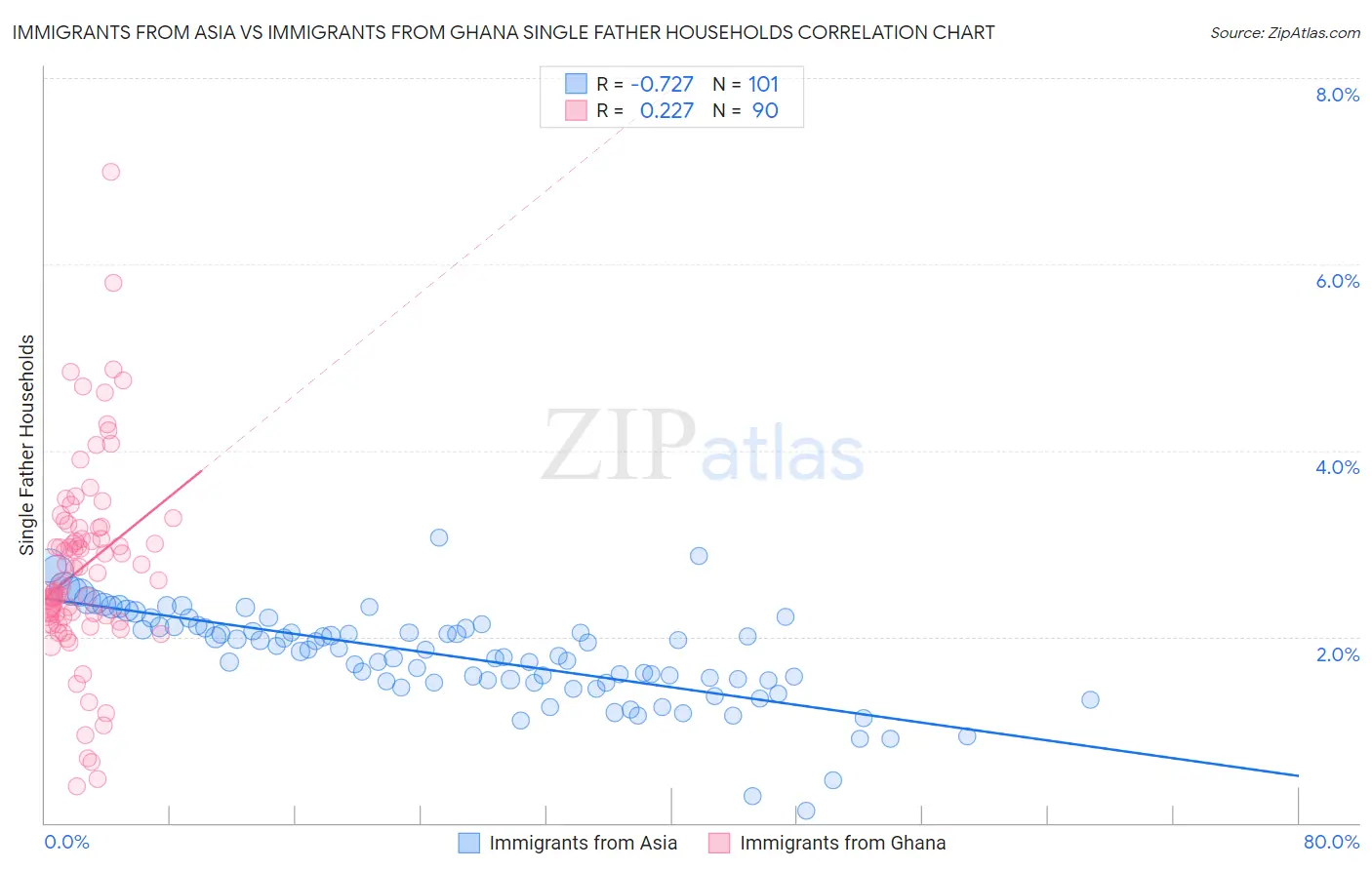 Immigrants from Asia vs Immigrants from Ghana Single Father Households