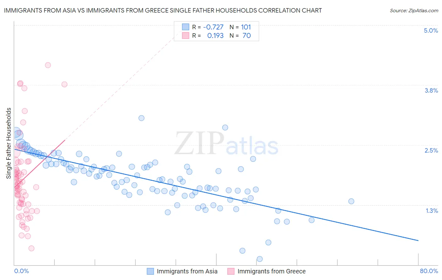 Immigrants from Asia vs Immigrants from Greece Single Father Households
