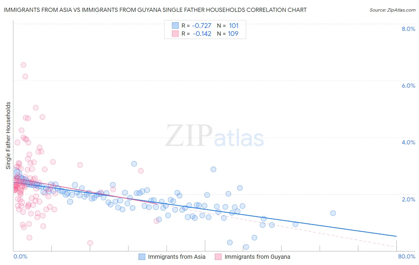 Immigrants from Asia vs Immigrants from Guyana Single Father Households