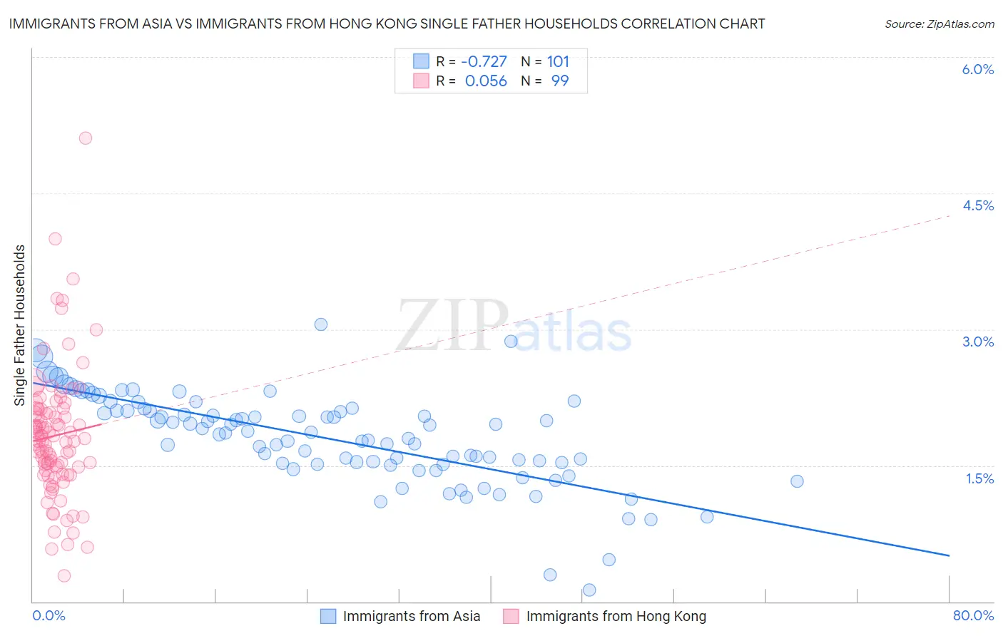 Immigrants from Asia vs Immigrants from Hong Kong Single Father Households
