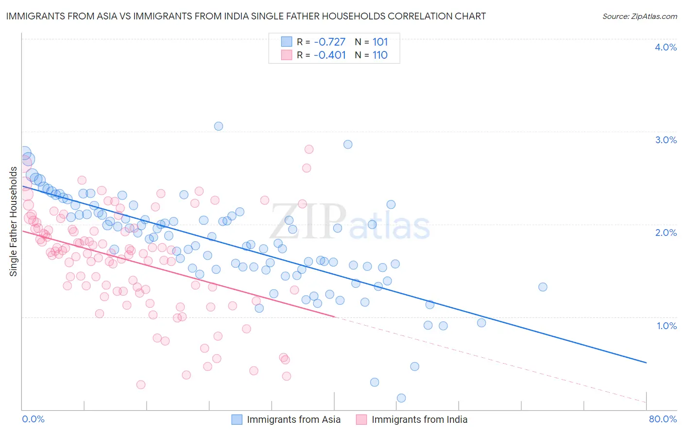 Immigrants from Asia vs Immigrants from India Single Father Households