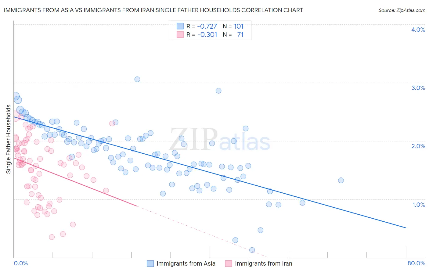Immigrants from Asia vs Immigrants from Iran Single Father Households