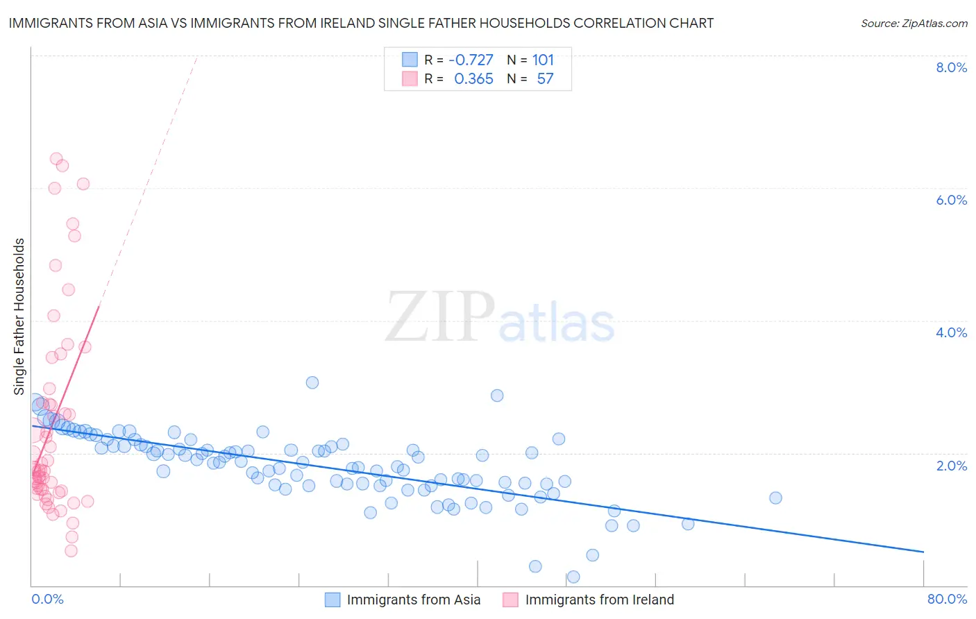 Immigrants from Asia vs Immigrants from Ireland Single Father Households