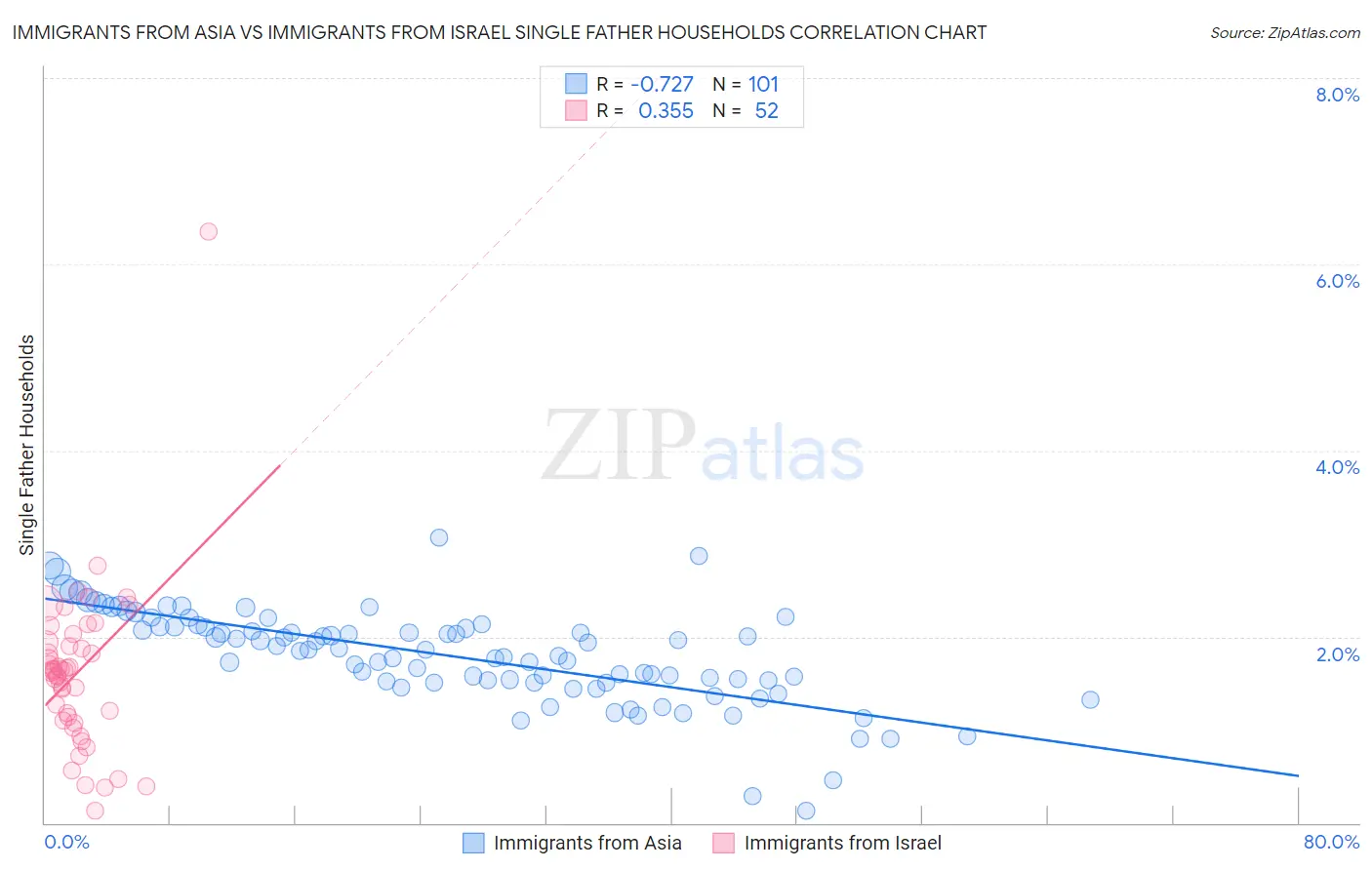 Immigrants from Asia vs Immigrants from Israel Single Father Households