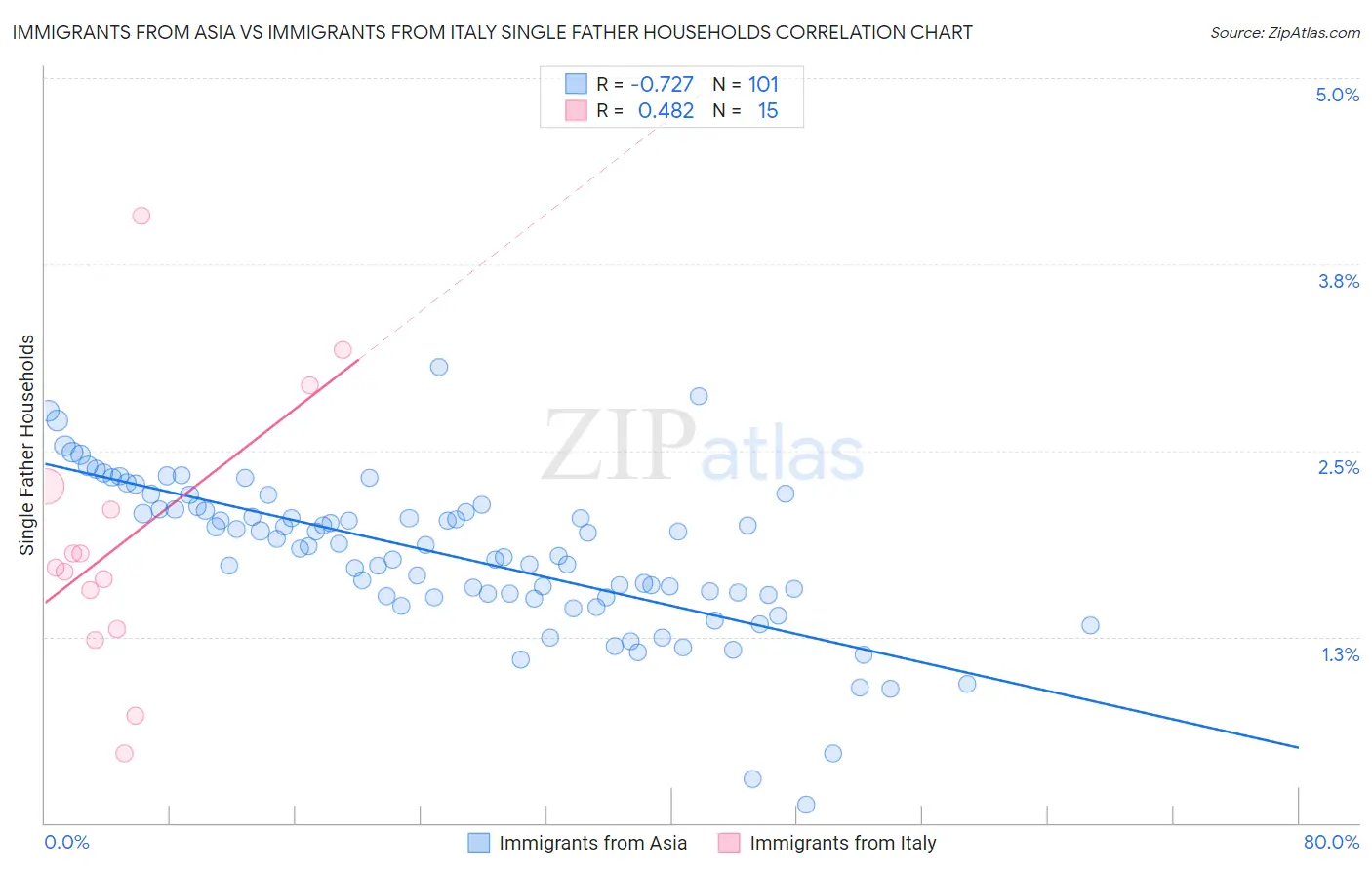 Immigrants from Asia vs Immigrants from Italy Single Father Households