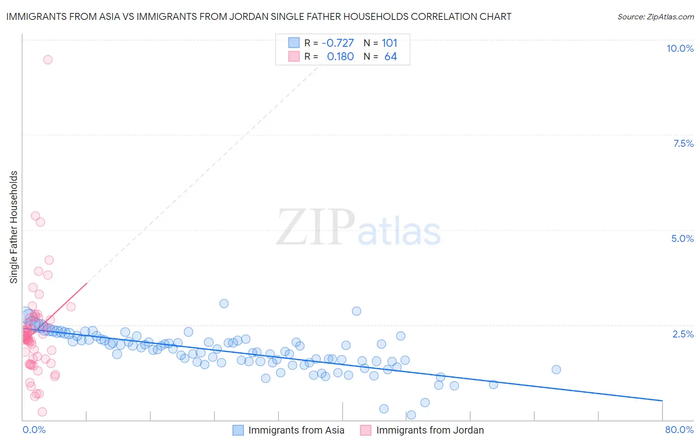 Immigrants from Asia vs Immigrants from Jordan Single Father Households
