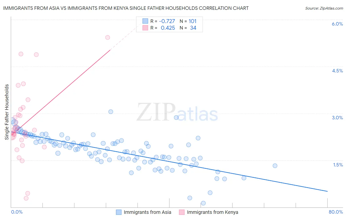 Immigrants from Asia vs Immigrants from Kenya Single Father Households