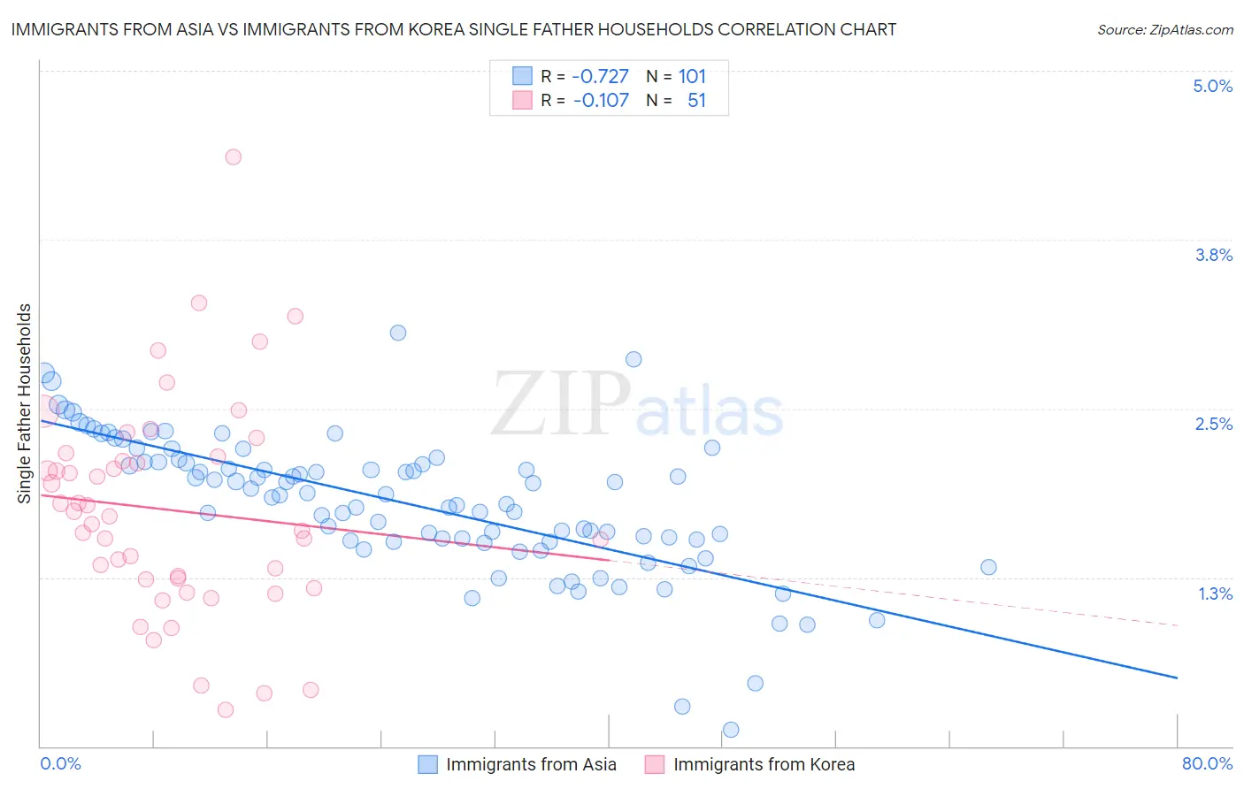 Immigrants from Asia vs Immigrants from Korea Single Father Households