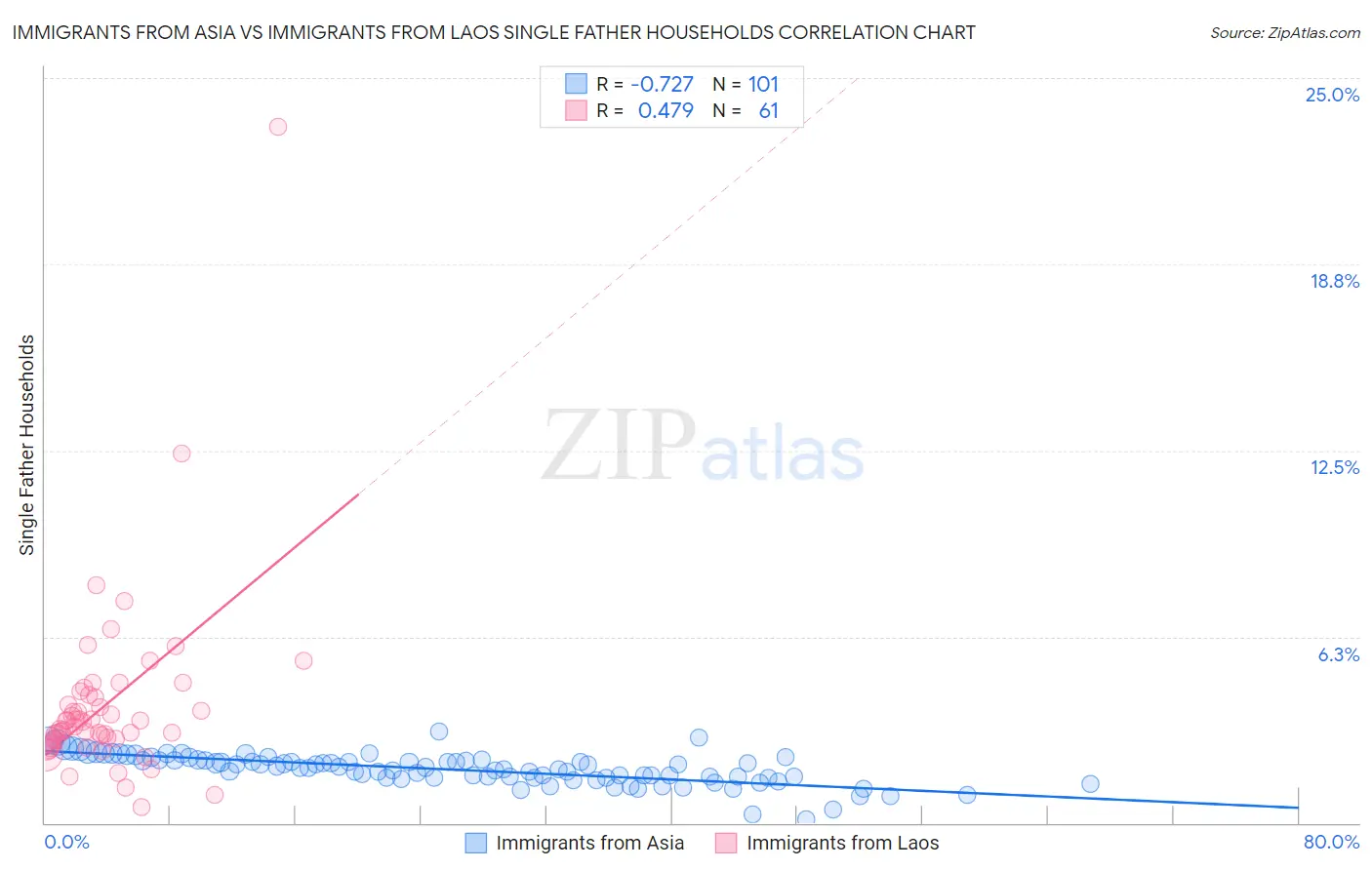 Immigrants from Asia vs Immigrants from Laos Single Father Households