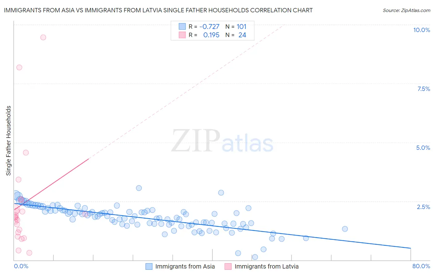 Immigrants from Asia vs Immigrants from Latvia Single Father Households